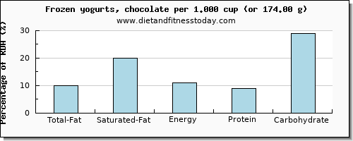 total fat and nutritional content in fat in frozen yogurt